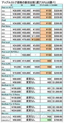 ｱｯﾌﾟﾙ新旧価格.jpg